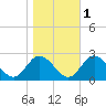 Fort Eustis tide chart for Monday, November 1, 2021