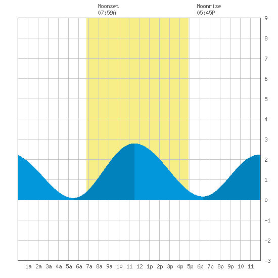 Fort Eustis tide chart for Saturday, November 20, 2021