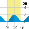 Fort Eustis tide chart for Saturday, November 20, 2021