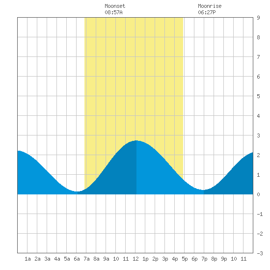 Fort Eustis tide chart for Sunday, November 21, 2021
