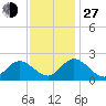 Fort Eustis tide chart for Saturday, November 27, 2021
