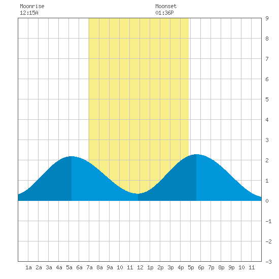 Fort Eustis tide chart for Sunday, November 28, 2021
