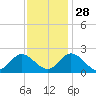 Fort Eustis tide chart for Sunday, November 28, 2021