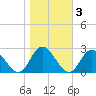 Fort Eustis tide chart for Wednesday, November 3, 2021