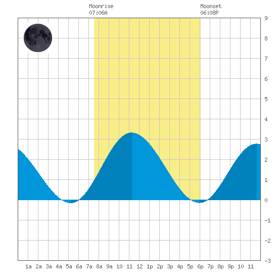 Fort Eustis tide chart for Thursday, November 4, 2021