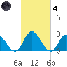 Fort Eustis tide chart for Thursday, November 4, 2021