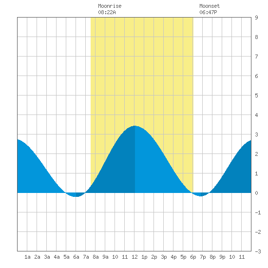 Fort Eustis tide chart for Friday, November 5, 2021