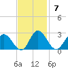 Fort Eustis tide chart for Sunday, November 7, 2021