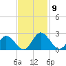 Fort Eustis tide chart for Tuesday, November 9, 2021