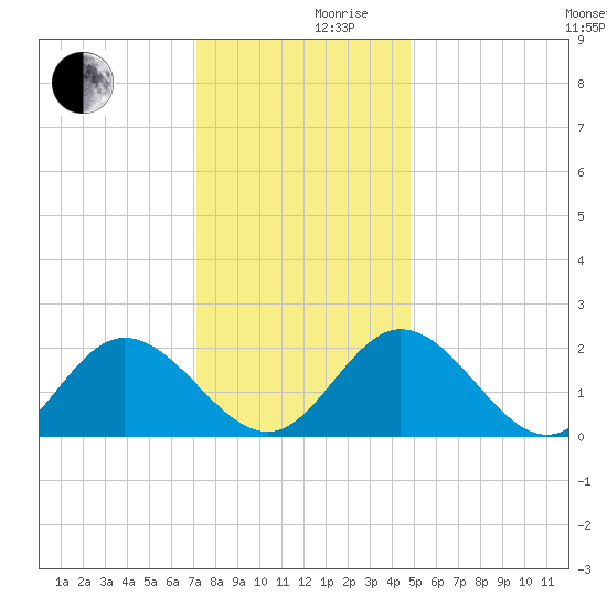 Fort Eustis tide chart for Friday, December 10, 2021