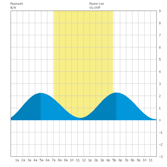 Fort Eustis tide chart for Saturday, December 11, 2021