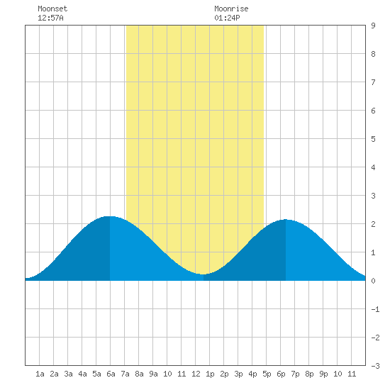 Fort Eustis tide chart for Sunday, December 12, 2021