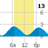 Fort Eustis tide chart for Monday, December 13, 2021