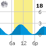 Fort Eustis tide chart for Saturday, December 18, 2021