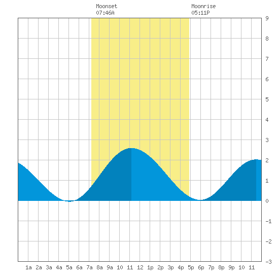 Fort Eustis tide chart for Sunday, December 19, 2021