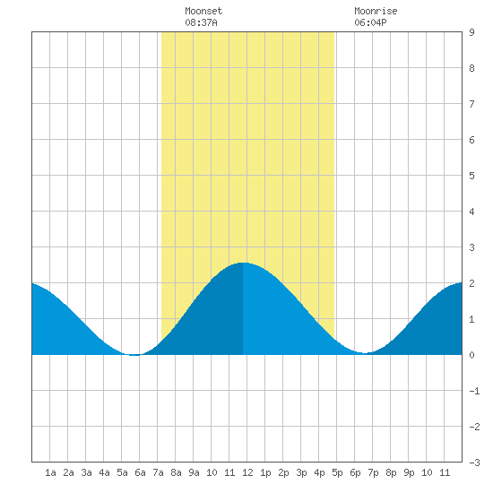 Fort Eustis tide chart for Monday, December 20, 2021