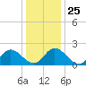 Fort Eustis tide chart for Saturday, December 25, 2021