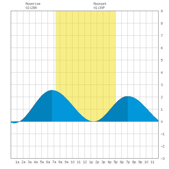 Fort Eustis tide chart for Wednesday, December 29, 2021