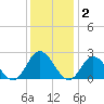 Fort Eustis tide chart for Thursday, December 2, 2021