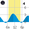 Fort Eustis tide chart for Saturday, December 4, 2021