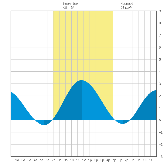 Fort Eustis tide chart for Sunday, December 5, 2021