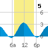 Fort Eustis tide chart for Sunday, December 5, 2021