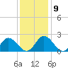 Fort Eustis tide chart for Thursday, December 9, 2021