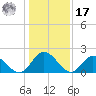 Fort Eustis tide chart for Monday, January 17, 2022