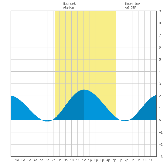 Fort Eustis tide chart for Wednesday, January 19, 2022