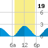 Fort Eustis tide chart for Wednesday, January 19, 2022