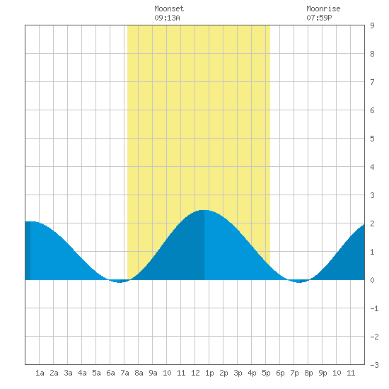 Fort Eustis tide chart for Thursday, January 20, 2022