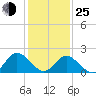 Fort Eustis tide chart for Tuesday, January 25, 2022