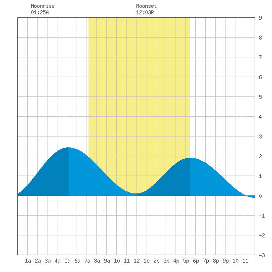 Fort Eustis tide chart for Wednesday, January 26, 2022