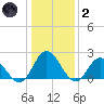 Fort Eustis tide chart for Sunday, January 2, 2022
