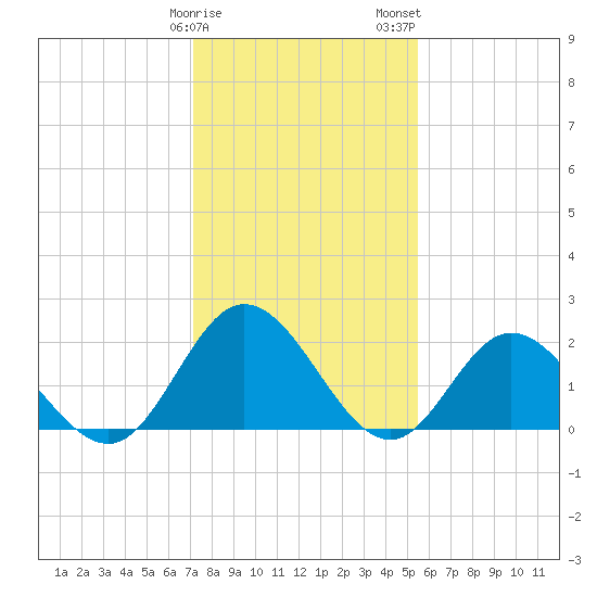 Fort Eustis tide chart for Sunday, January 30, 2022