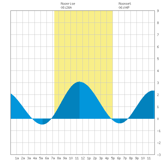 Fort Eustis tide chart for Monday, January 3, 2022