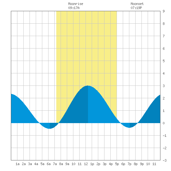 Fort Eustis tide chart for Tuesday, January 4, 2022