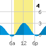 Fort Eustis tide chart for Tuesday, January 4, 2022