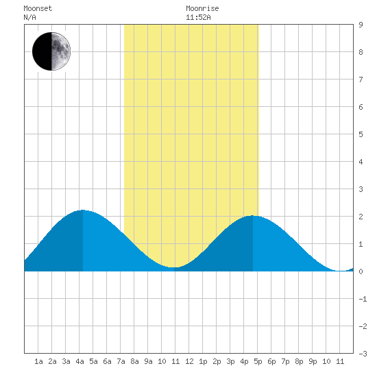 Fort Eustis tide chart for Sunday, January 9, 2022