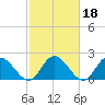 Fort Eustis tide chart for Friday, February 18, 2022