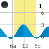 Fort Eustis tide chart for Tuesday, February 1, 2022