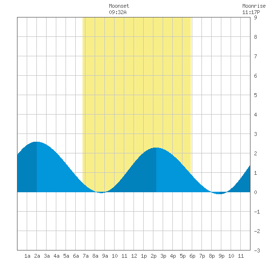 Fort Eustis tide chart for Monday, February 21, 2022