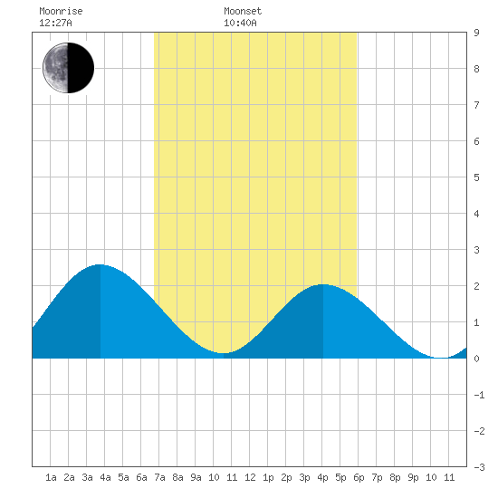 Fort Eustis tide chart for Wednesday, February 23, 2022