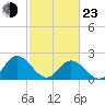 Fort Eustis tide chart for Wednesday, February 23, 2022