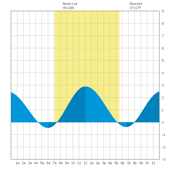 Fort Eustis tide chart for Wednesday, February 2, 2022