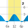 Fort Eustis tide chart for Wednesday, February 2, 2022