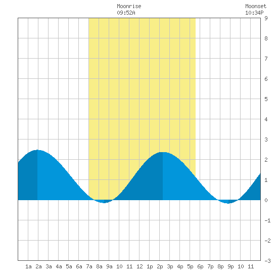 Fort Eustis tide chart for Saturday, February 5, 2022