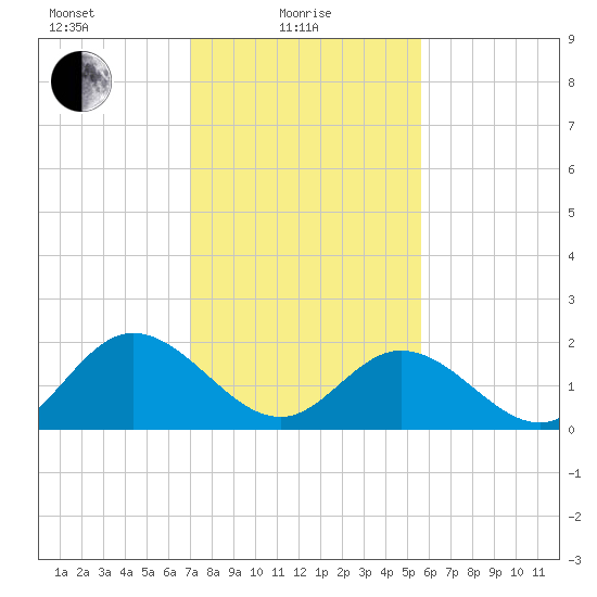 Fort Eustis tide chart for Tuesday, February 8, 2022