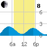 Fort Eustis tide chart for Tuesday, February 8, 2022