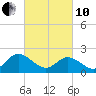 Fort Eustis tide chart for Thursday, March 10, 2022